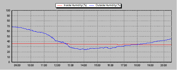 Humidity