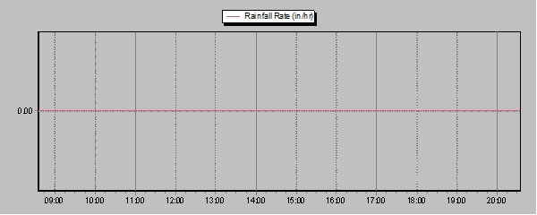 Rain Rate