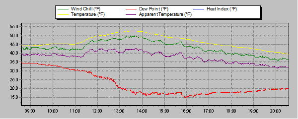 Temperature